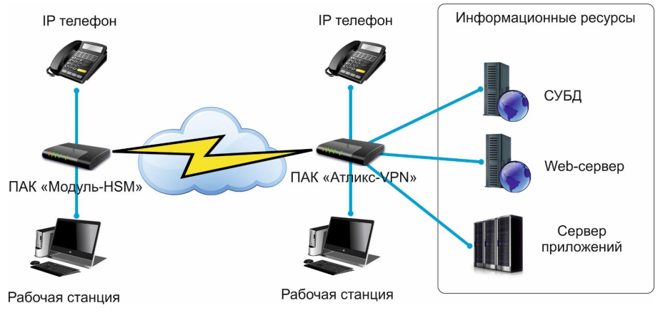 Схема многослойная модель программно аппаратных средств