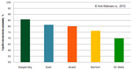 Тест эргономичности (удобства использования) персональных антивирусов (июль 2012)