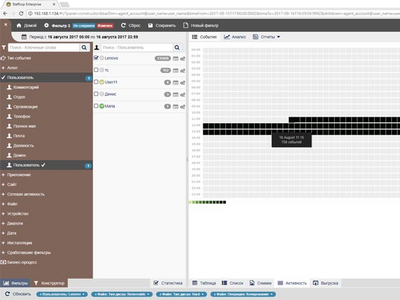 Анализ поведения пользователей и выявление аномалий в StaffCop Enterprise