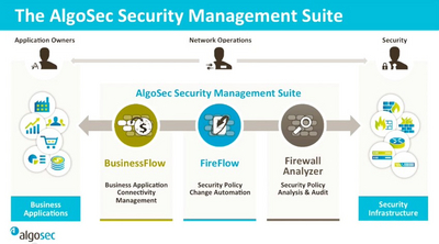 Как автоматизировать внесение изменений на МСЭ с помощью AlgoSec Fireflow