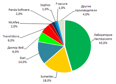 Анализ рынка антивирусной защиты в России 2007-2008