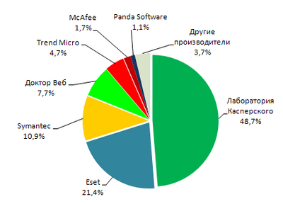 Анализ рынка антивирусной защиты в России 2008-2009 (updated 06.2010)