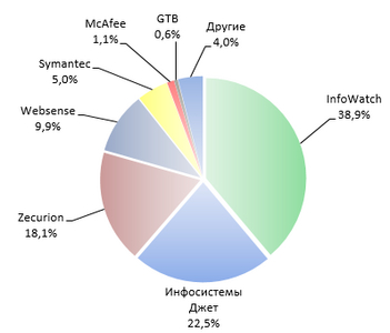 Анализ рынка систем защиты от утечек конфиденциальных данных (DLP) в России 2011-2013