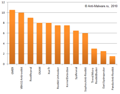 Тест антивирусов и антируткитов на обнаружение и удаление современных руткитов (декабрь 2007)