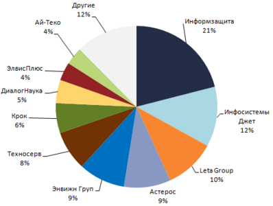 Рейтинг системных интеграторов по информационной безопасности в России 2008-2011