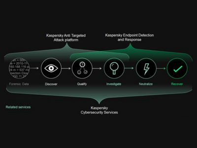 Обзор решения Kaspersky Threat Management and Defense по защите от передовых угроз и целенаправленных атак