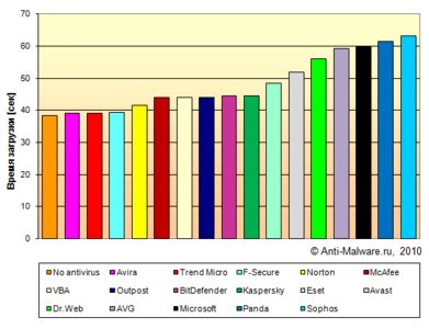 Тест антивирусов на быстродействие (февраль 2010)