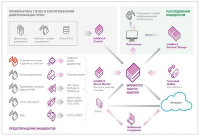 Обзор InfoWatch Traffic Monitor Enterprise 5.1. Часть 1 - защита от утечек на шлюзе