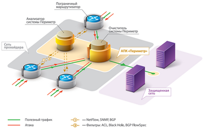Обзор системы защиты от DDoS-атак АПК &quot;Периметр&quot;