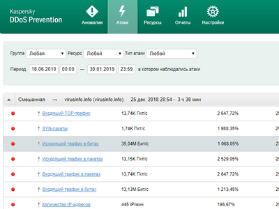 Обзор Kaspersky DDoS Prevention