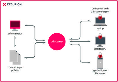 Обзор Zecurion Zdiscovery 2.0