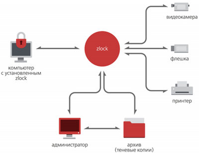 Zecurion Zlock 5.0