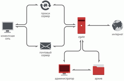 Обзор SecurIT Zgate (часть I)