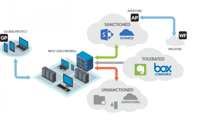 Схема работы Palo Alto Networks Aperture