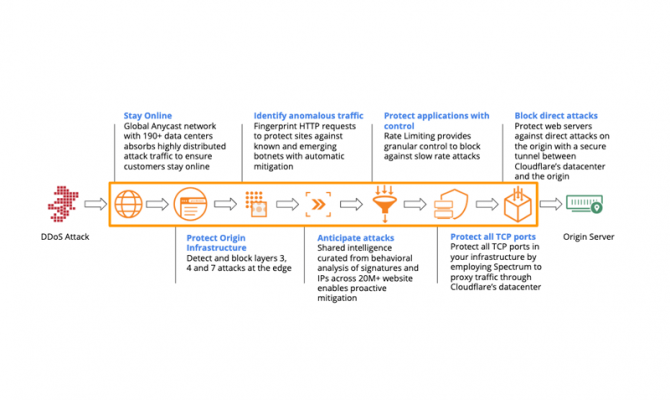 CloudFlare DDoS Protection. Принцип работы