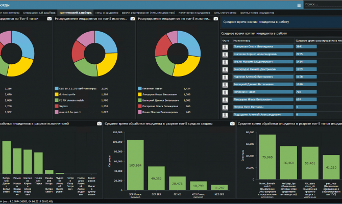 Панель Dashboards. Security Vision Incident Response Platform 