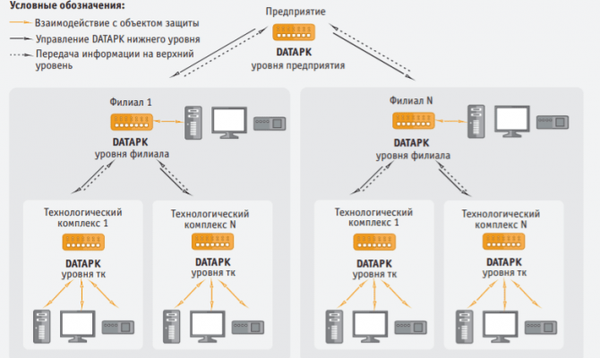 DATAPK. Иерархия комплексов