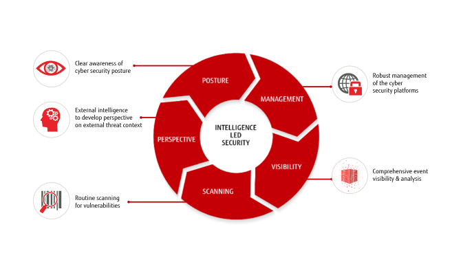 Fujitsu Cyber Threat Intelligence. Функции