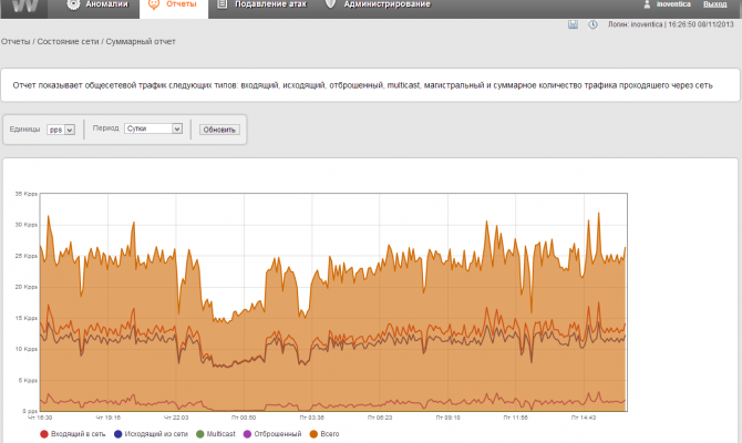 Обнаружение DDoS-атак в invGUARD