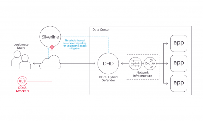 DDoS Hybrid Defender. Схема работы