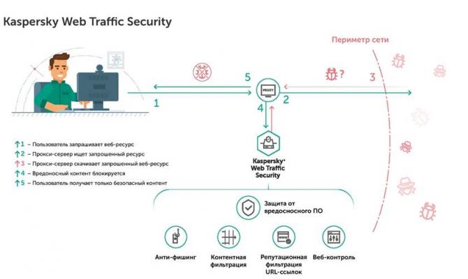 Kaspersky Web Traffic Security. Принцип работы