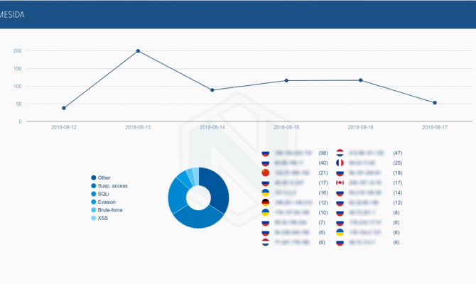 Nemesida WAF. График атак