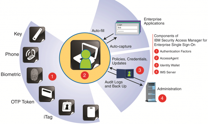 Схема работы IBM Security Access Manager for Enterprise Single Sign-On