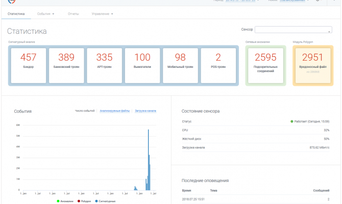 Основной экран с графиками загрузки канала, анализируемых файлов и инцидентов ИБ. Кроме того, на основном экране представлена статистика по работе оборудования Group-IB, а именно выявленные заражения в сети.