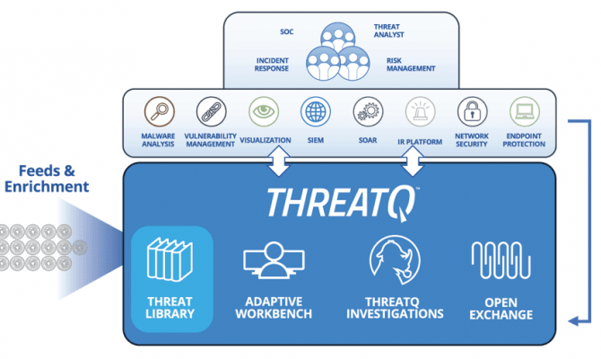 ThreatQuotient Threat Intelligence Platform. Схема работы