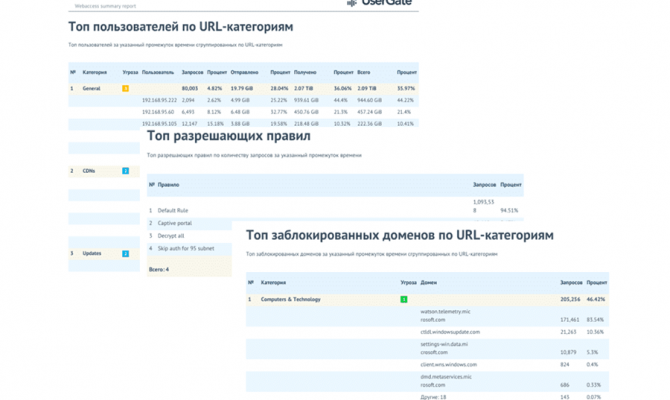 UserGate Log Analyzer. Примеры отчетов